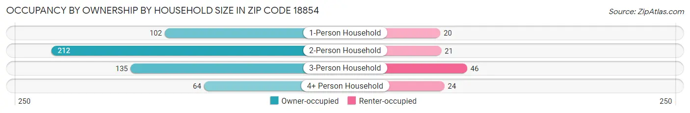 Occupancy by Ownership by Household Size in Zip Code 18854