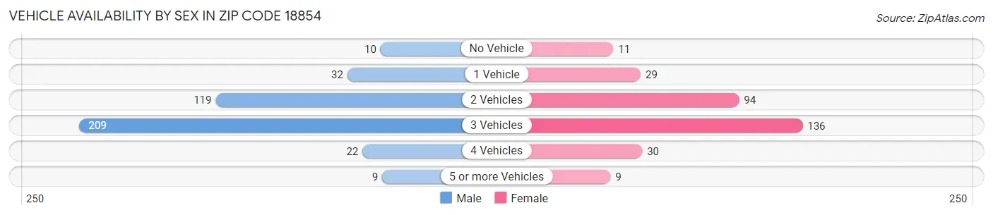 Vehicle Availability by Sex in Zip Code 18854