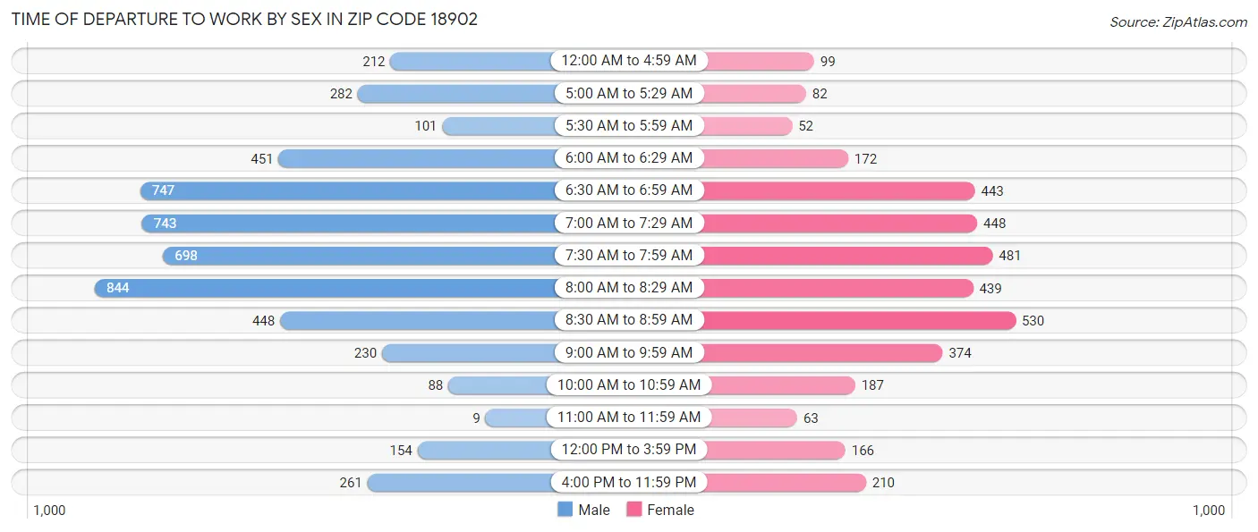 Time of Departure to Work by Sex in Zip Code 18902