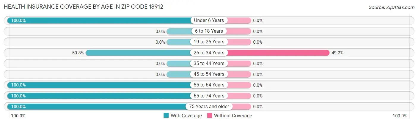 Health Insurance Coverage by Age in Zip Code 18912