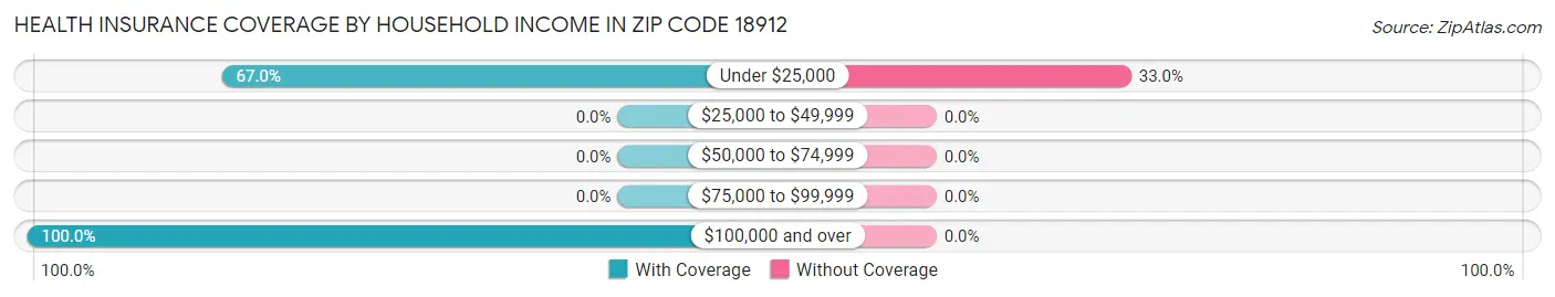 Health Insurance Coverage by Household Income in Zip Code 18912