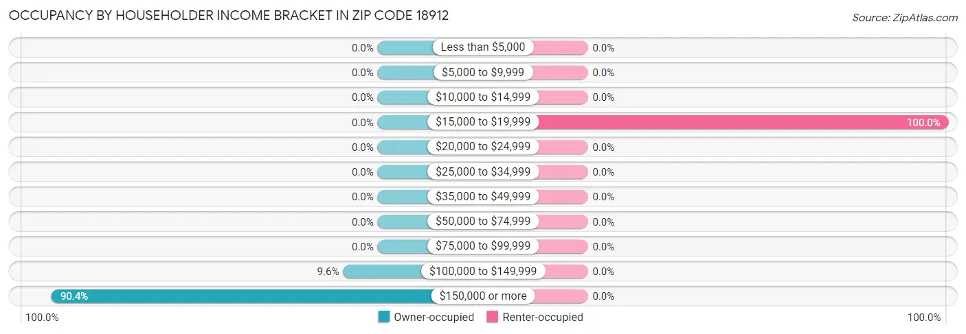 Occupancy by Householder Income Bracket in Zip Code 18912