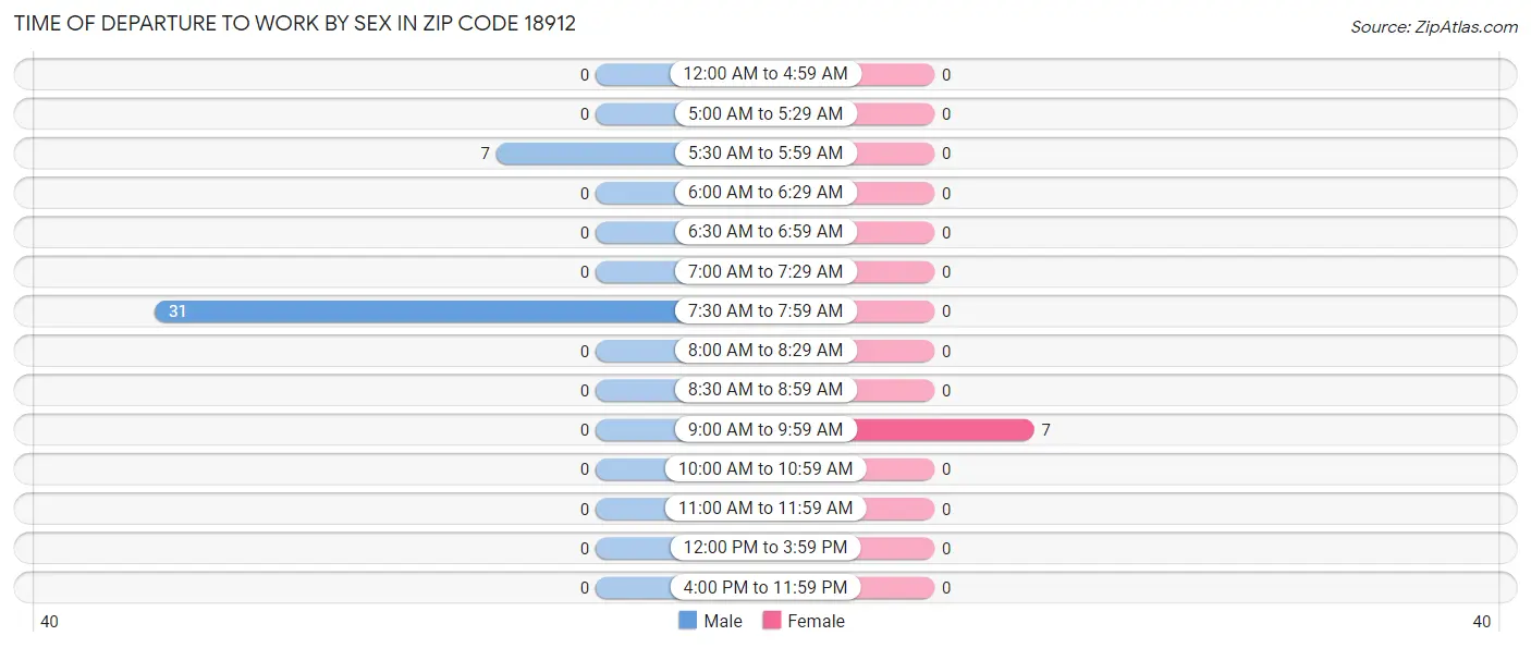Time of Departure to Work by Sex in Zip Code 18912