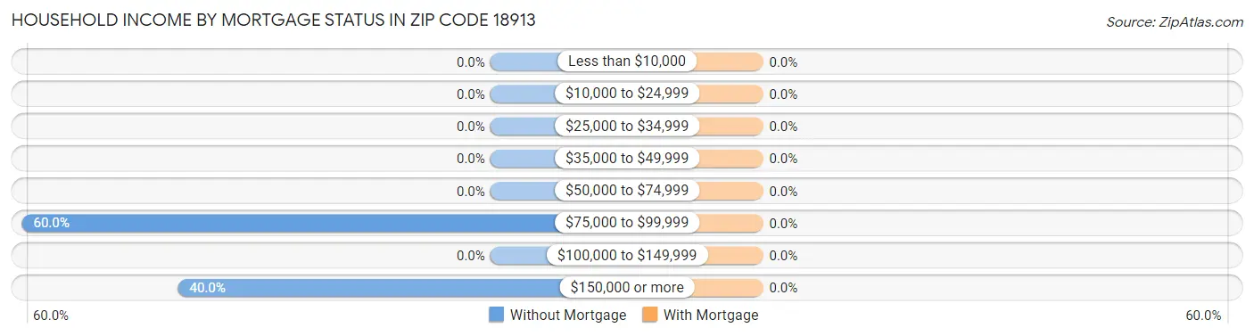 Household Income by Mortgage Status in Zip Code 18913