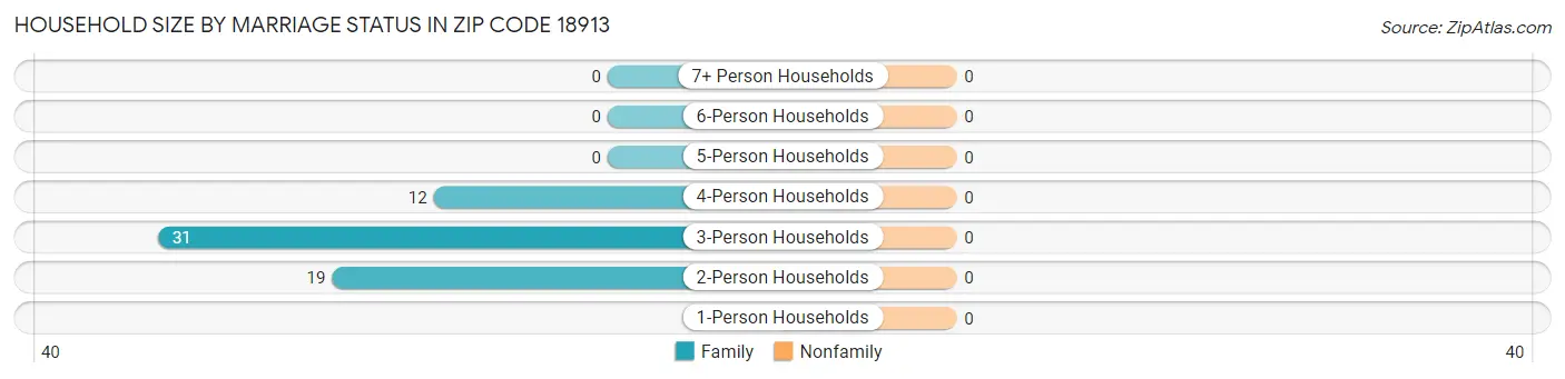 Household Size by Marriage Status in Zip Code 18913