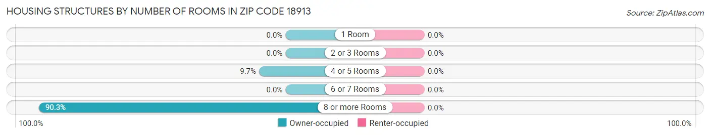 Housing Structures by Number of Rooms in Zip Code 18913