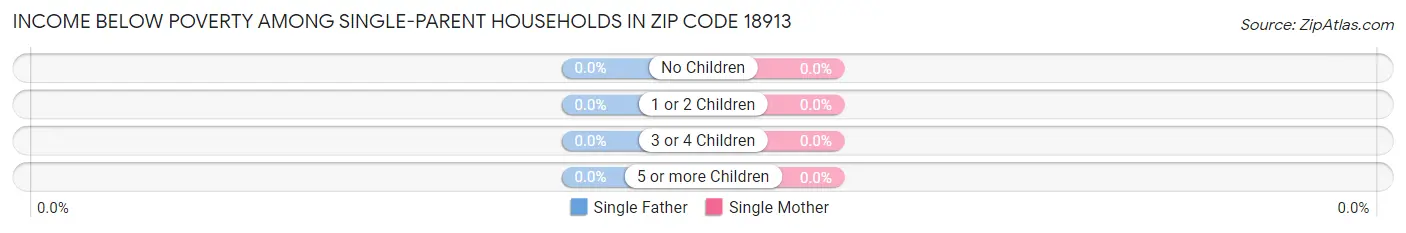 Income Below Poverty Among Single-Parent Households in Zip Code 18913