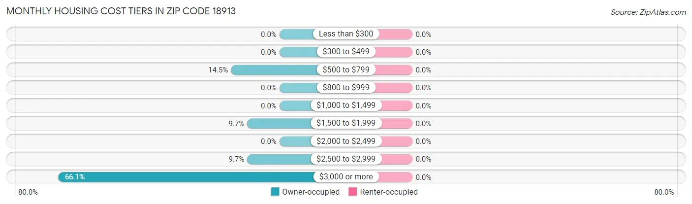 Monthly Housing Cost Tiers in Zip Code 18913