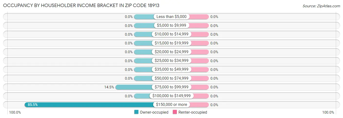 Occupancy by Householder Income Bracket in Zip Code 18913