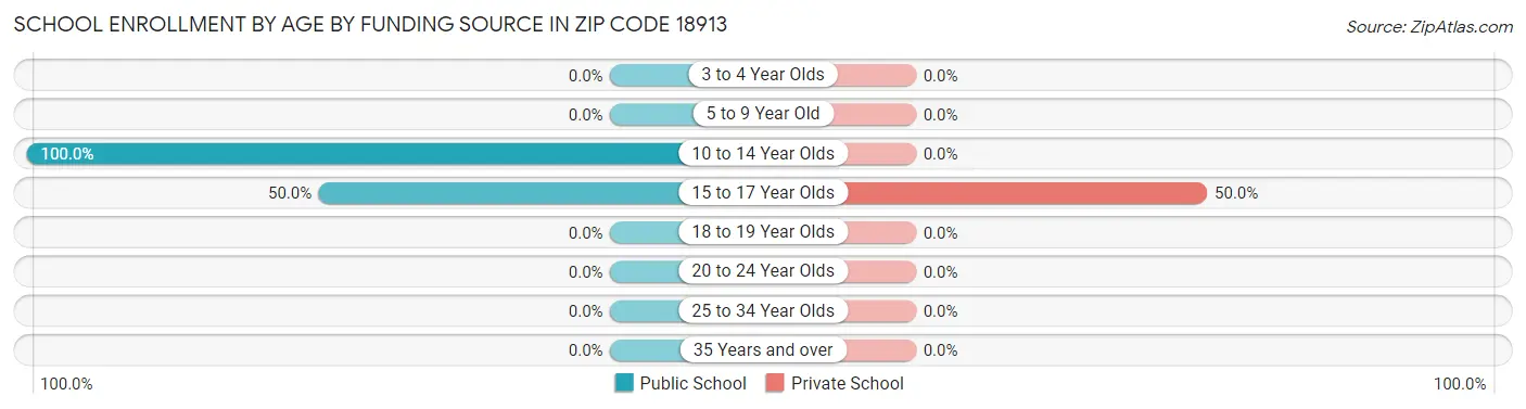 School Enrollment by Age by Funding Source in Zip Code 18913