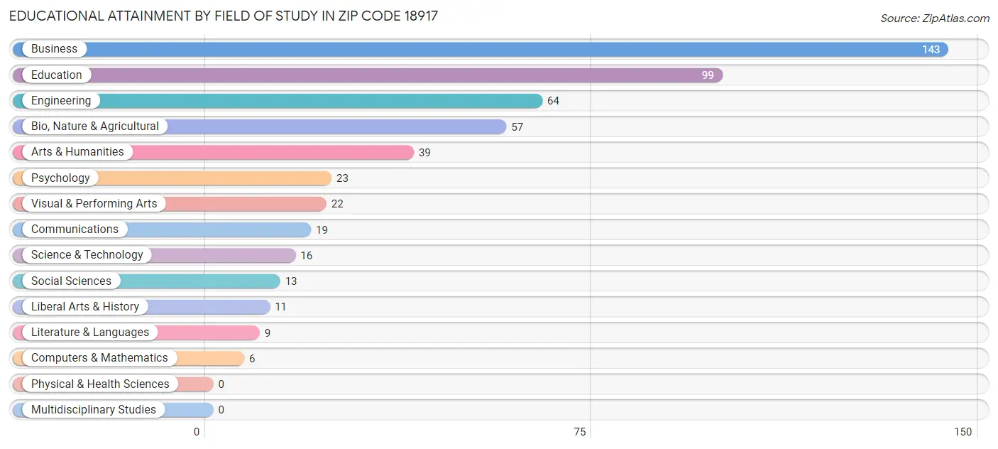 Educational Attainment by Field of Study in Zip Code 18917
