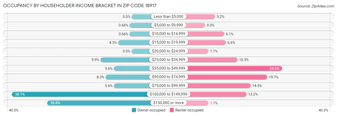 Occupancy by Householder Income Bracket in Zip Code 18917