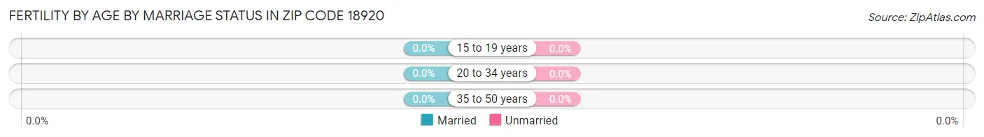 Female Fertility by Age by Marriage Status in Zip Code 18920