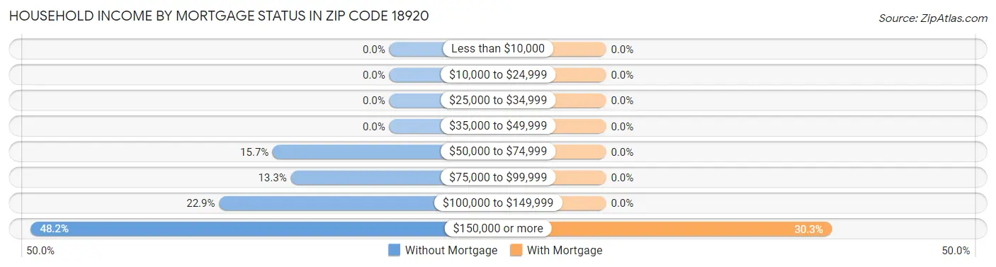 Household Income by Mortgage Status in Zip Code 18920