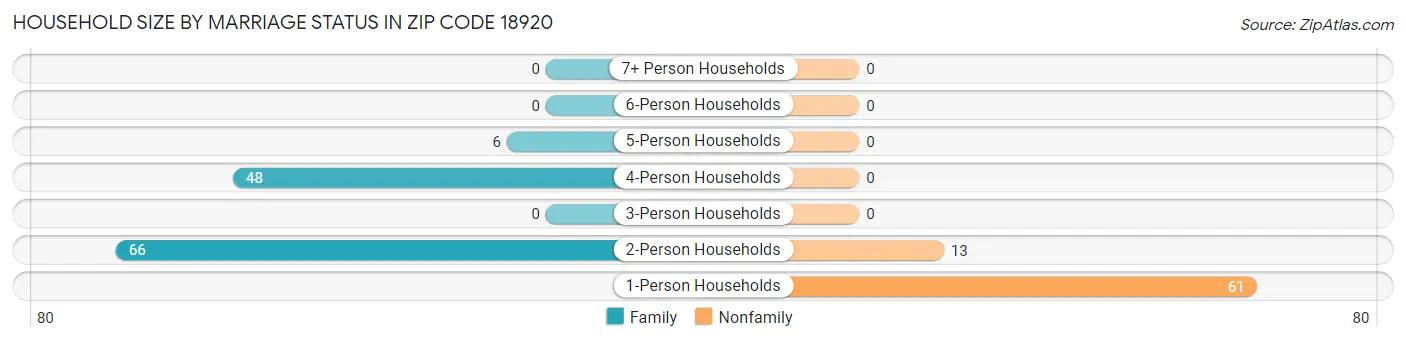Household Size by Marriage Status in Zip Code 18920