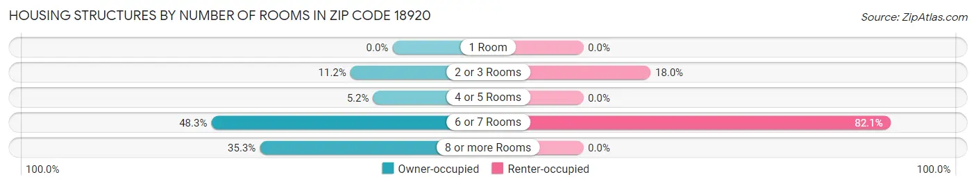 Housing Structures by Number of Rooms in Zip Code 18920