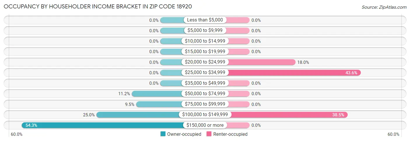 Occupancy by Householder Income Bracket in Zip Code 18920