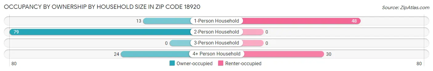 Occupancy by Ownership by Household Size in Zip Code 18920