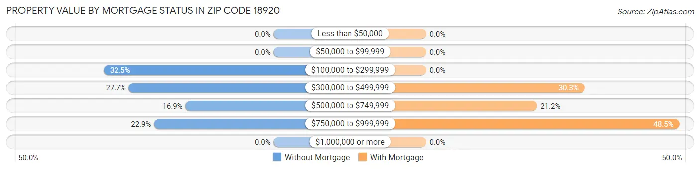 Property Value by Mortgage Status in Zip Code 18920