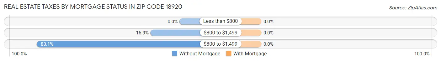 Real Estate Taxes by Mortgage Status in Zip Code 18920