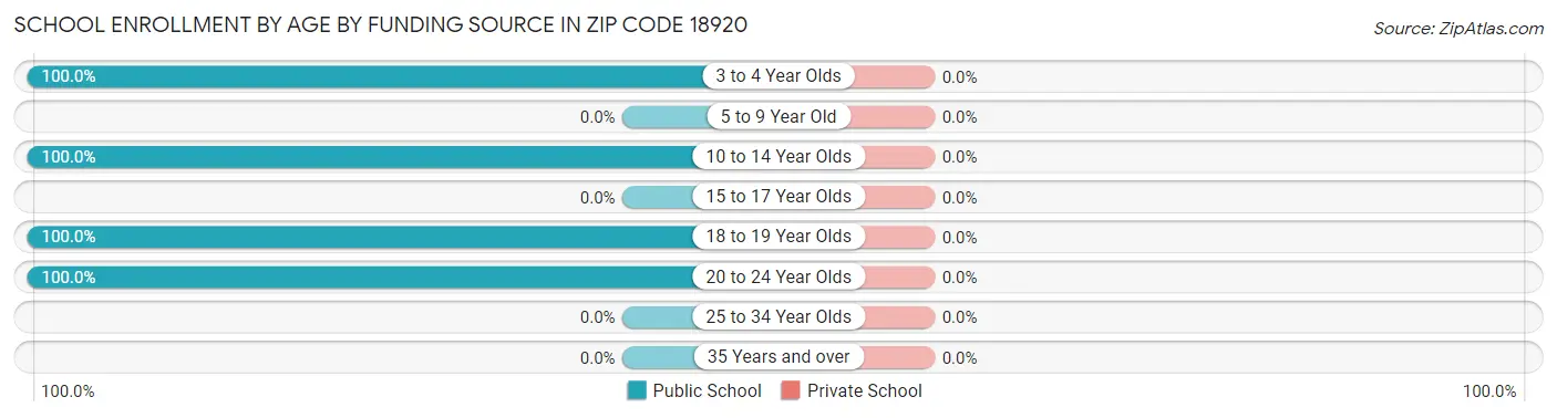 School Enrollment by Age by Funding Source in Zip Code 18920