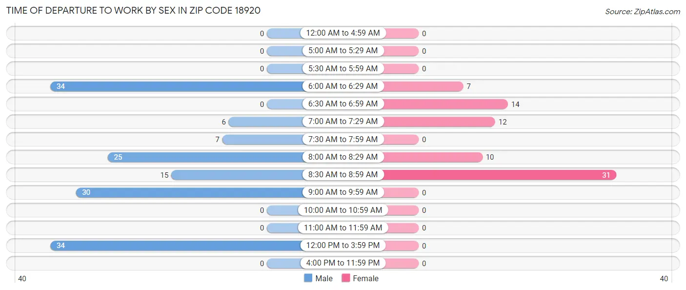 Time of Departure to Work by Sex in Zip Code 18920