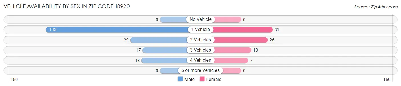 Vehicle Availability by Sex in Zip Code 18920