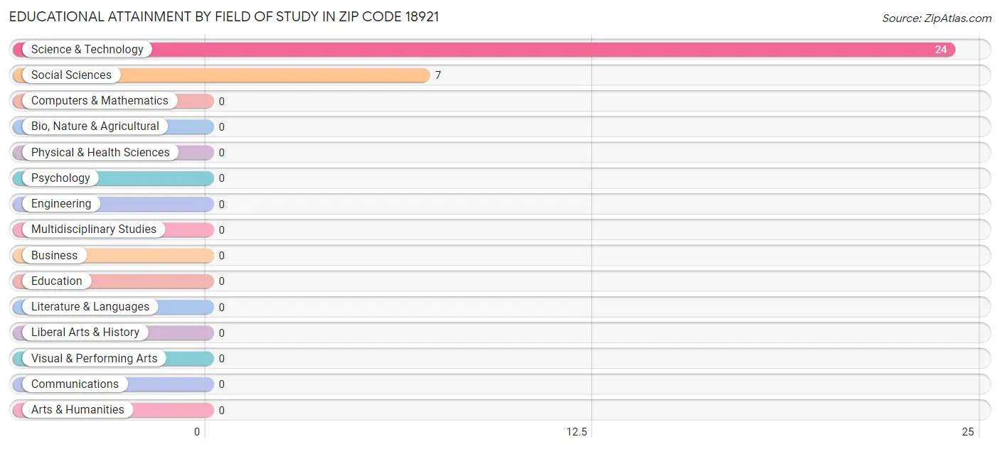 Educational Attainment by Field of Study in Zip Code 18921