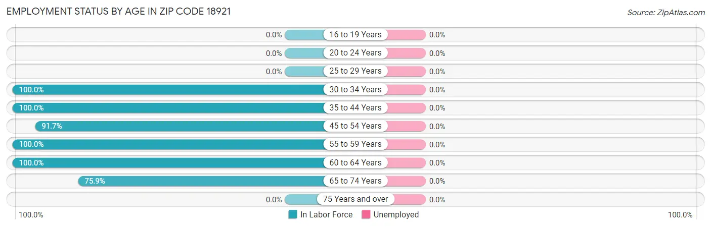 Employment Status by Age in Zip Code 18921