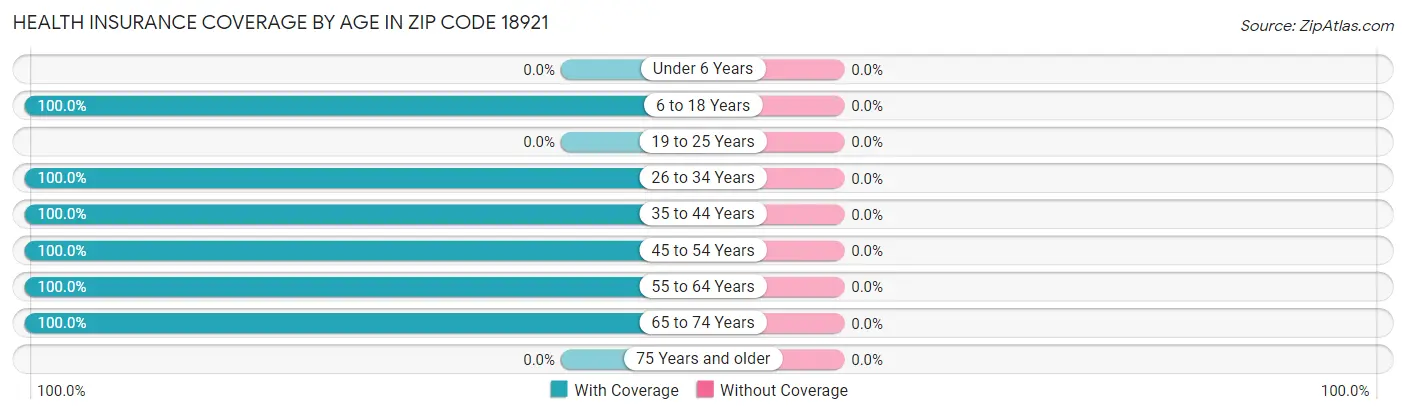Health Insurance Coverage by Age in Zip Code 18921