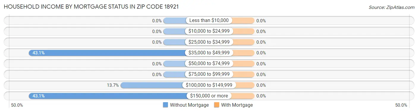 Household Income by Mortgage Status in Zip Code 18921
