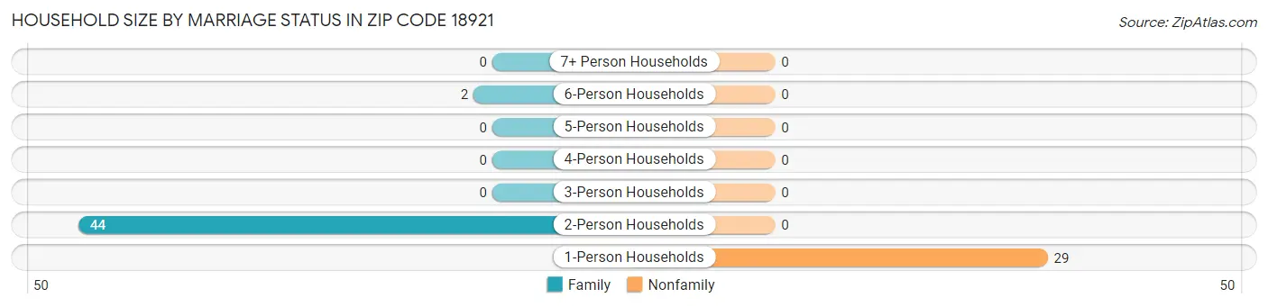 Household Size by Marriage Status in Zip Code 18921