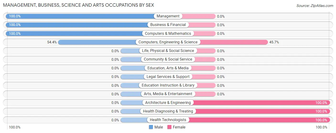 Management, Business, Science and Arts Occupations by Sex in Zip Code 18921
