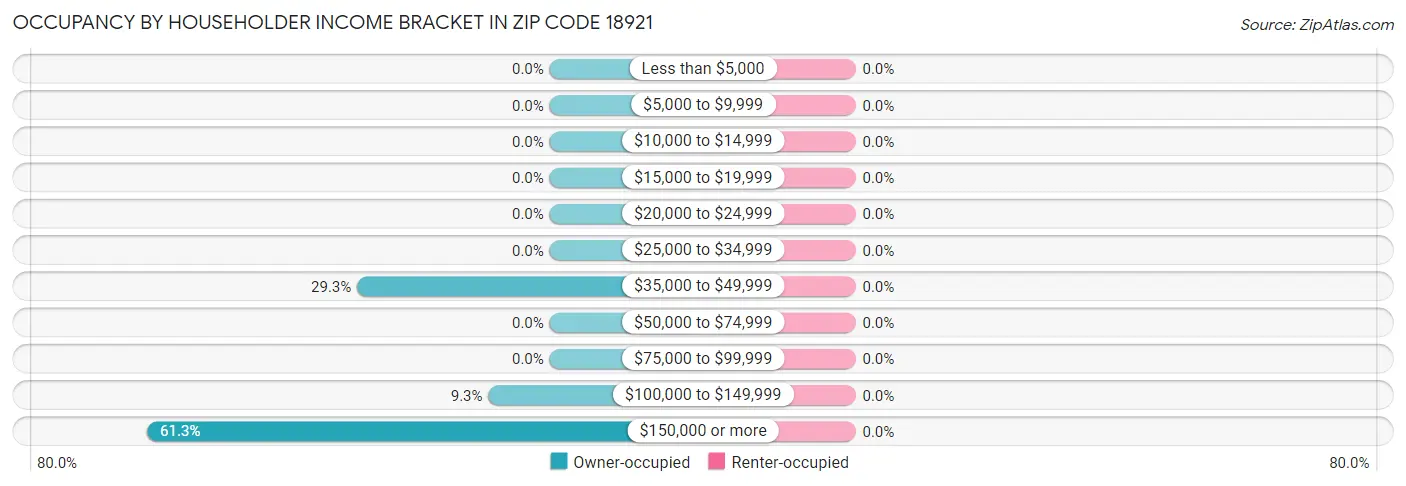 Occupancy by Householder Income Bracket in Zip Code 18921