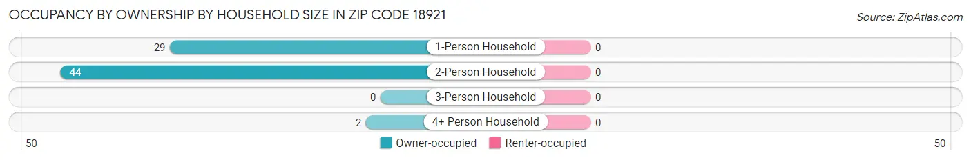 Occupancy by Ownership by Household Size in Zip Code 18921