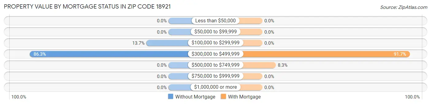 Property Value by Mortgage Status in Zip Code 18921