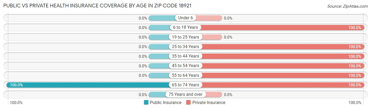 Public vs Private Health Insurance Coverage by Age in Zip Code 18921