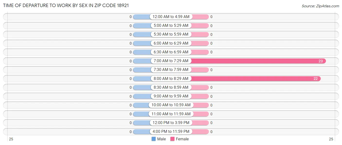 Time of Departure to Work by Sex in Zip Code 18921