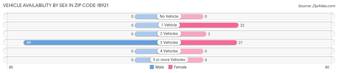 Vehicle Availability by Sex in Zip Code 18921