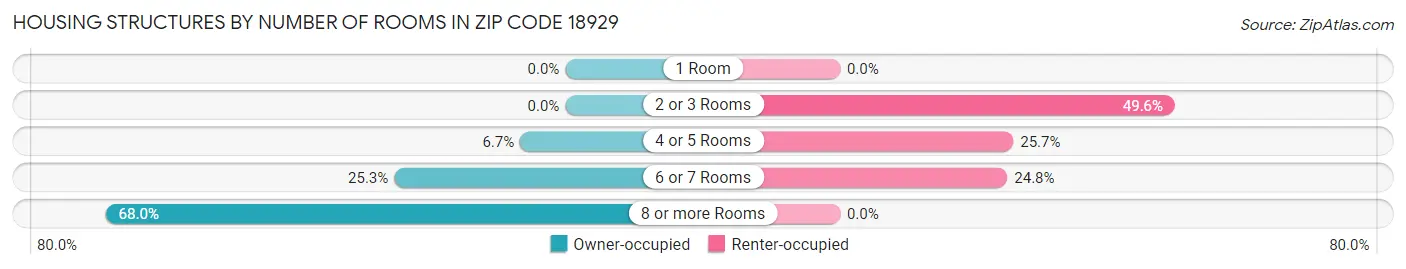 Housing Structures by Number of Rooms in Zip Code 18929