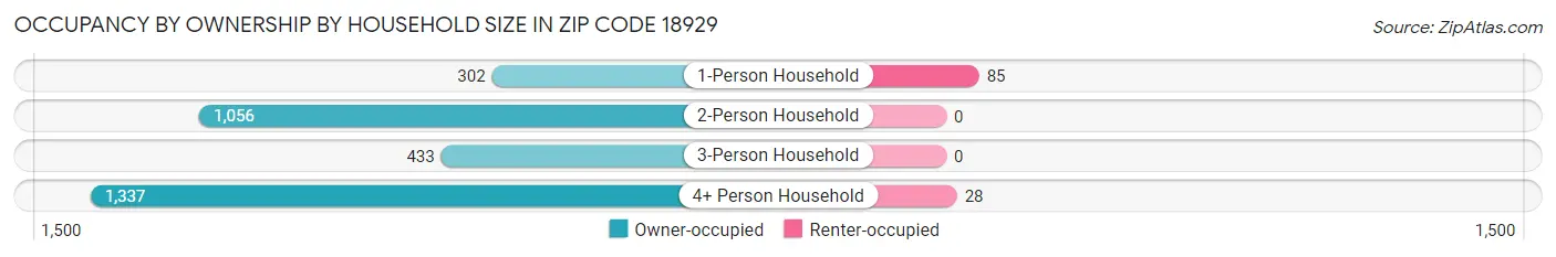 Occupancy by Ownership by Household Size in Zip Code 18929