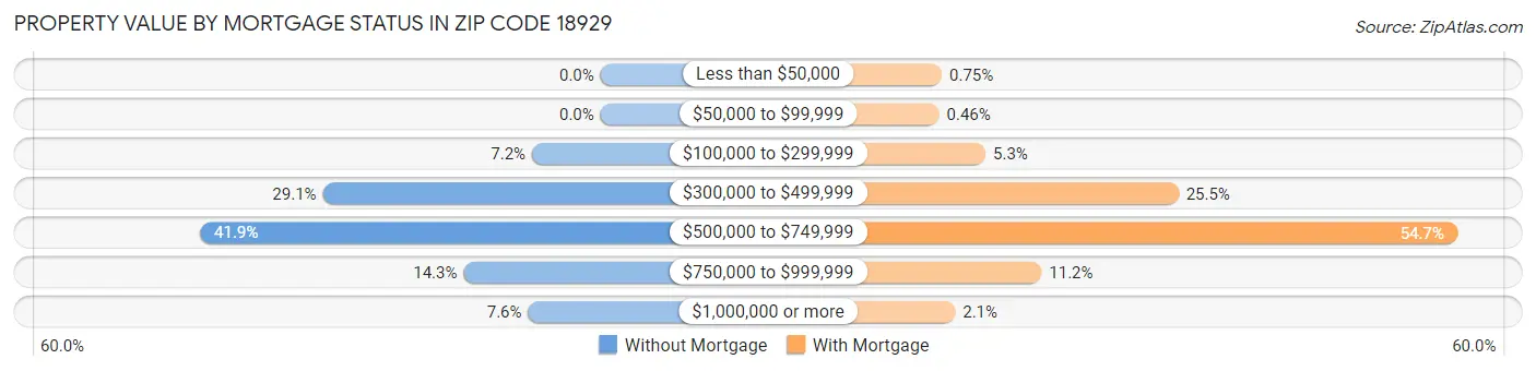 Property Value by Mortgage Status in Zip Code 18929