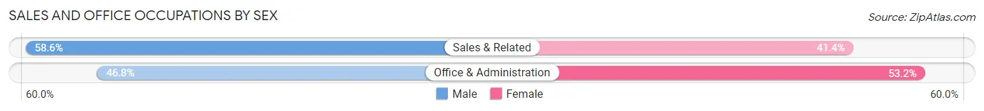 Sales and Office Occupations by Sex in Zip Code 18929
