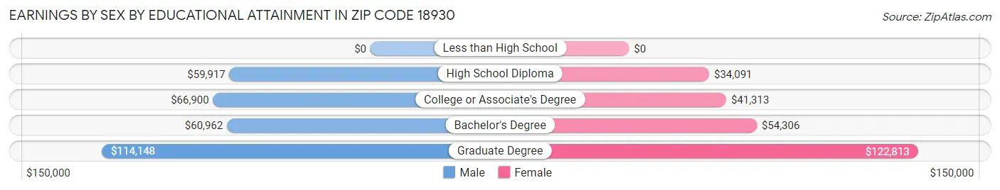 Earnings by Sex by Educational Attainment in Zip Code 18930