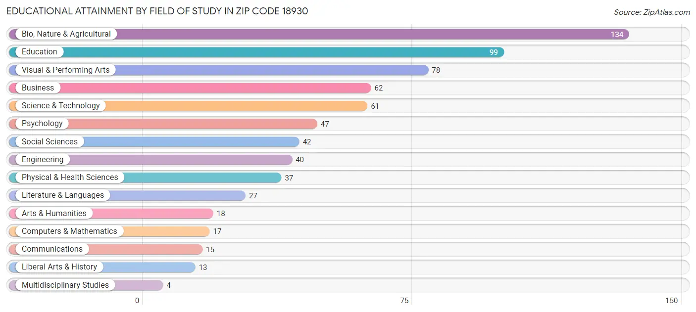 Educational Attainment by Field of Study in Zip Code 18930