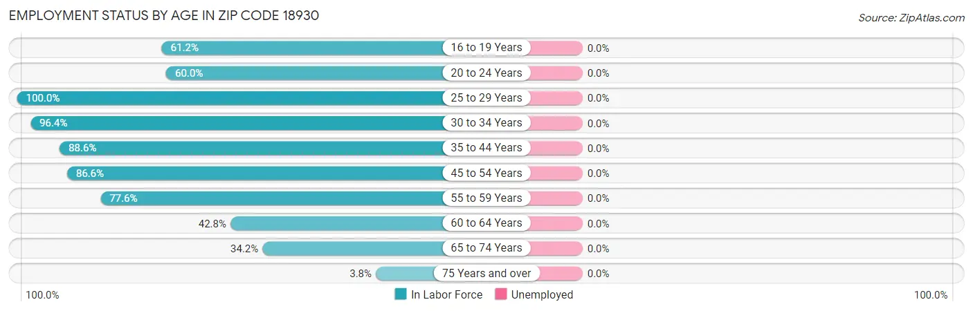 Employment Status by Age in Zip Code 18930