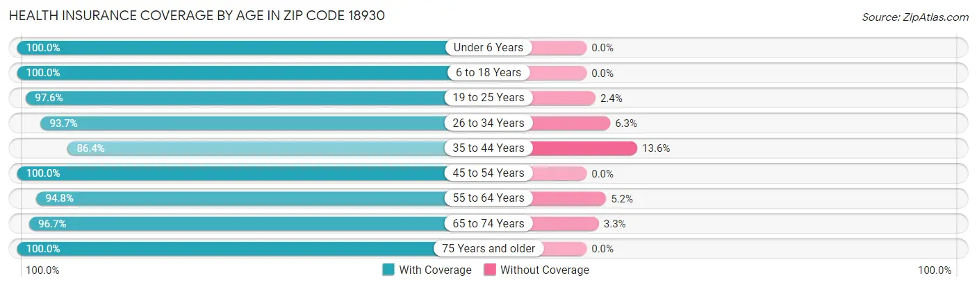 Health Insurance Coverage by Age in Zip Code 18930