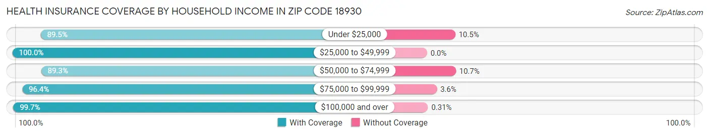 Health Insurance Coverage by Household Income in Zip Code 18930
