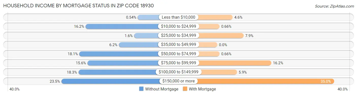 Household Income by Mortgage Status in Zip Code 18930