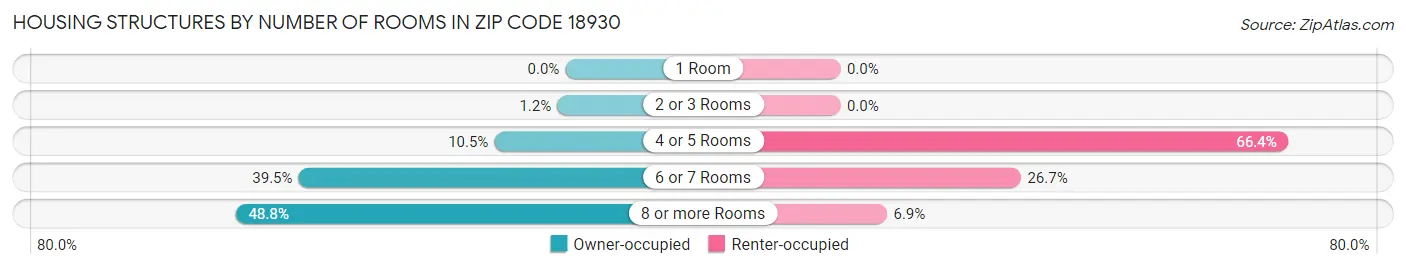 Housing Structures by Number of Rooms in Zip Code 18930